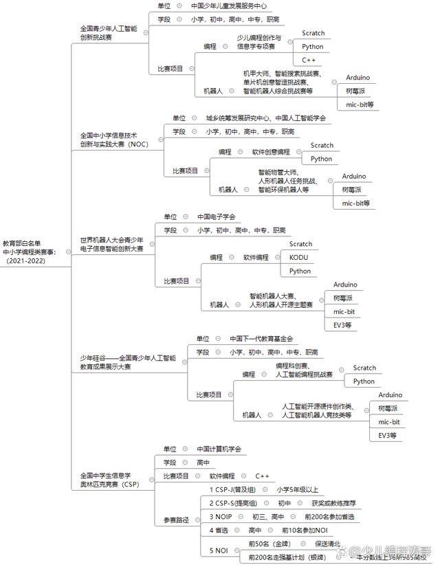 為什么少兒編程火熱？看看2021-2022教育部白名單中小學(xué)編程類賽事！