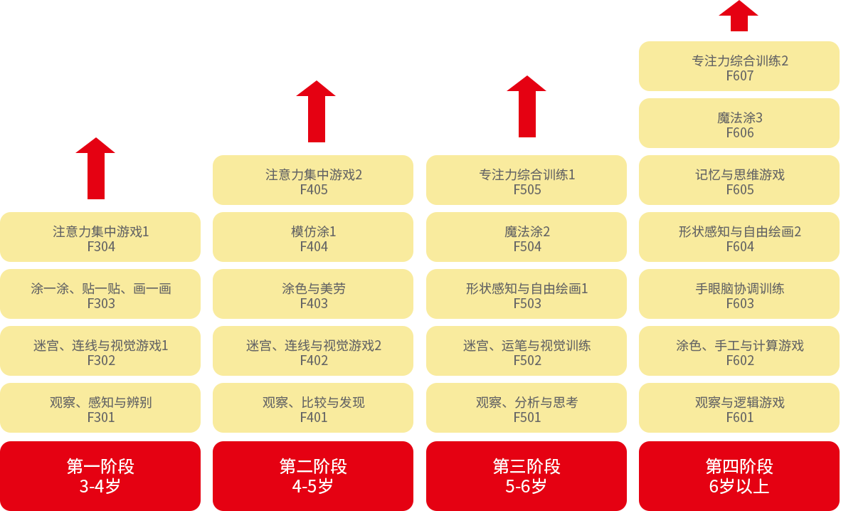 專注力訓練課程體系